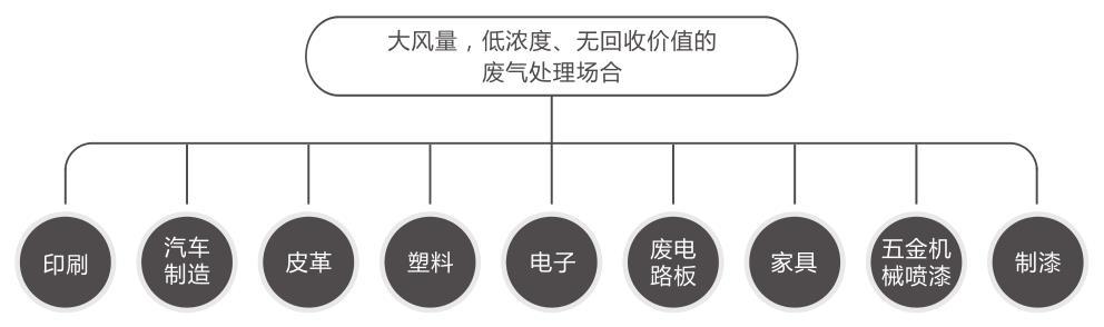 吸附濃縮+催化燃燒（CO）組合設(shè)備適用行業(yè)